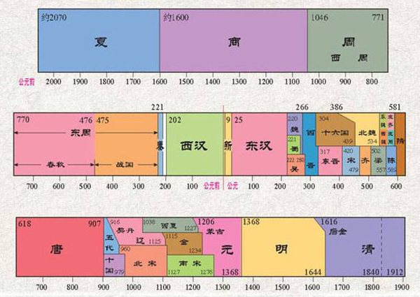 中国历史讲了什么